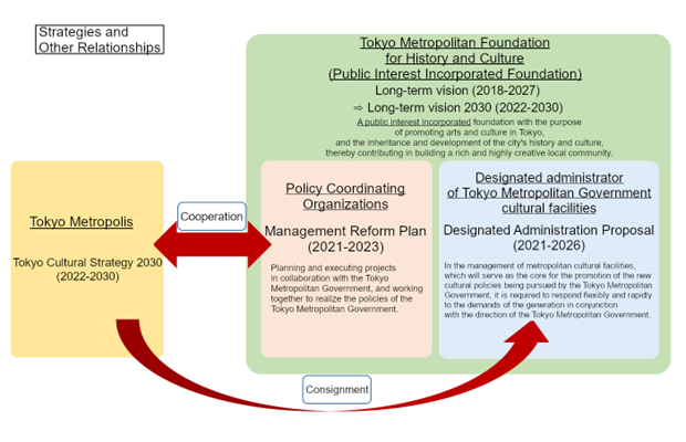 Strategies and Other Relationships