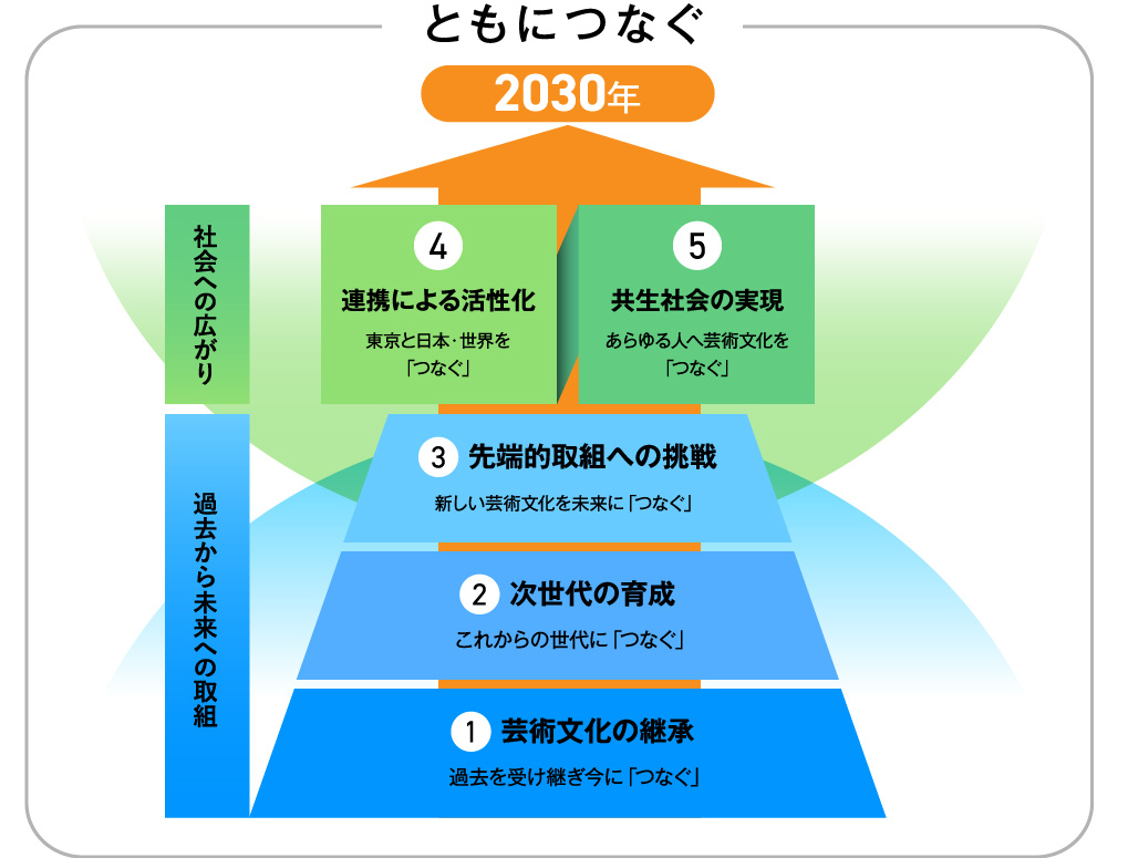 (1) 芸術文化の継承 過去を受け継ぎ今に「つなぐ」 (2) 次世代の育成 これからの世代に「つなぐ」 (3) 先端的取組への挑戦 新しい芸術文化を未来に「つなぐ」 (4) 連携による活性化 東京と日本・世界を「つなぐ」 (5) 共生社会の実現 あらゆる人へ芸術文化を「つなぐ」
