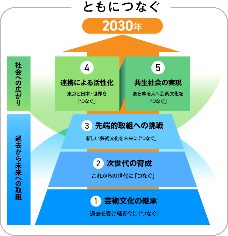 (1) 芸術文化の継承 過去を受け継ぎ今に「つなぐ」 (2) 次世代の育成 これからの世代に「つなぐ」 (3) 先端的取組への挑戦 新しい芸術文化を未来に「つなぐ」 (4) 連携による活性化 東京と日本・世界を「つなぐ」 (5) 共生社会の実現 あらゆる人へ芸術文化を「つなぐ」